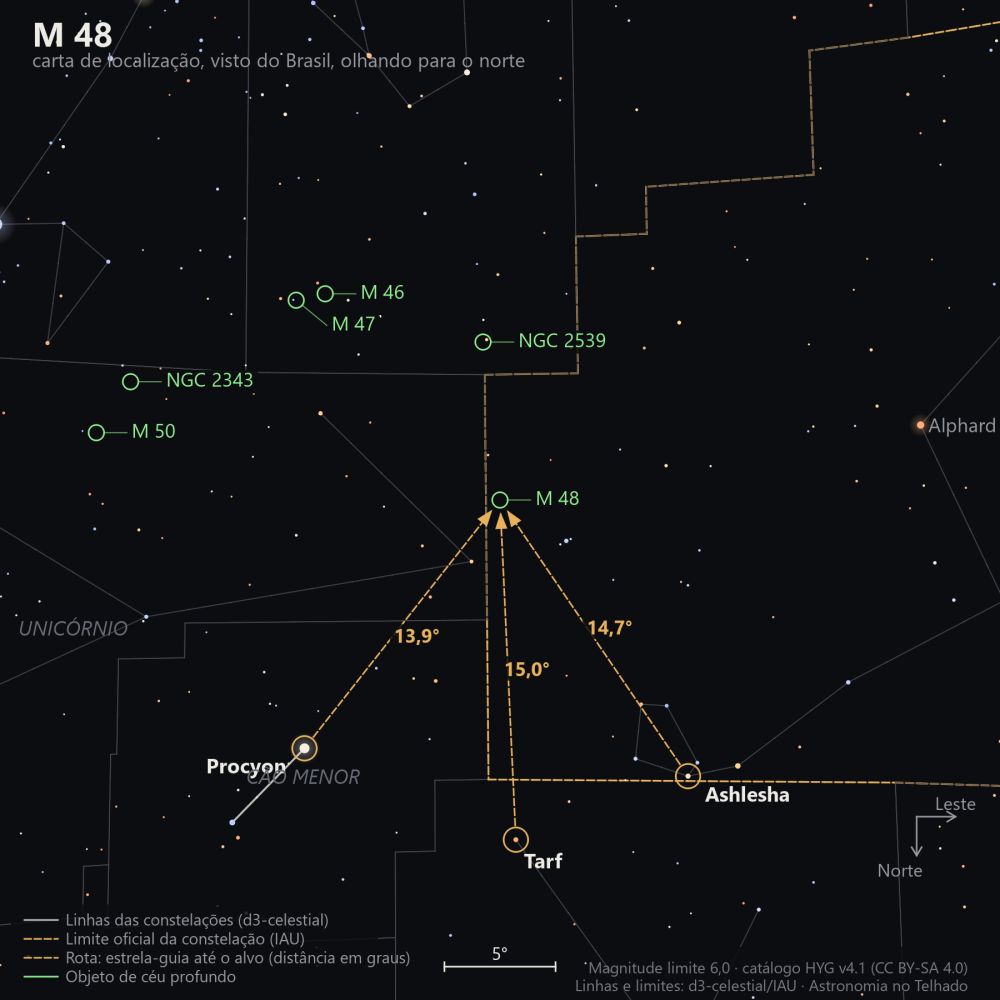 Carta de localização de M48: as estrelas-guia nomeadas, setas tracejadas com a distância em graus até o alvo, escala em graus e indicação de norte e leste.