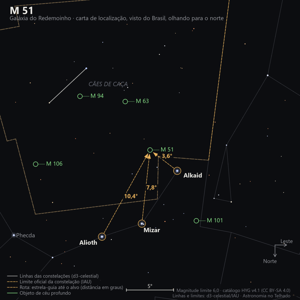 Carta de localização de M51: as estrelas-guia nomeadas, setas tracejadas com a distância em graus até o alvo, escala em graus e indicação de norte e leste.
