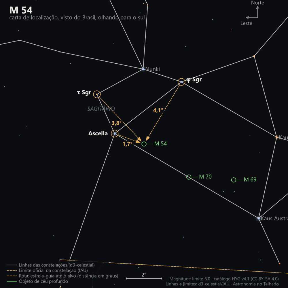 Carta de localização de M54: as estrelas-guia nomeadas, setas tracejadas com a distância em graus até o alvo, escala em graus e indicação de norte e leste.