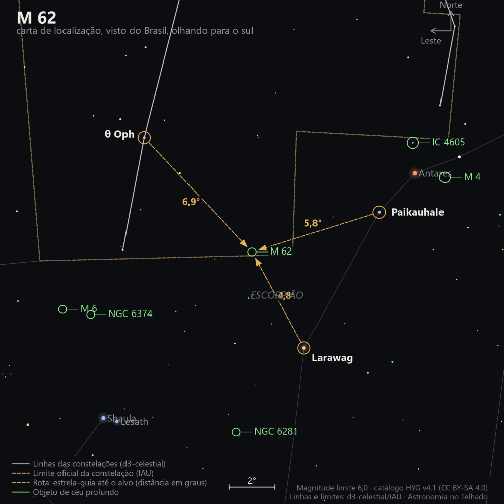 Carta de localização de M62: as estrelas-guia nomeadas, setas tracejadas com a distância em graus até o alvo, escala em graus e indicação de norte e leste.