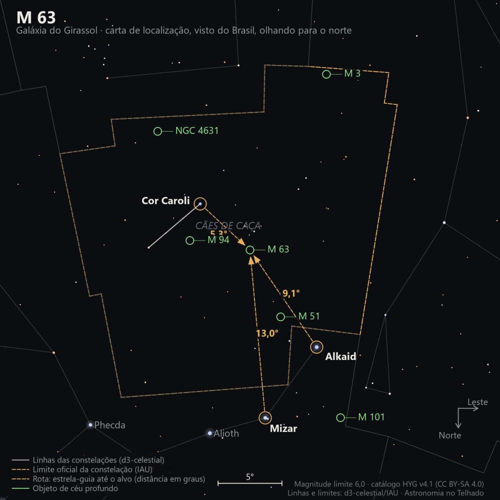 Carta de localização de M63: as estrelas-guia nomeadas, setas tracejadas com a distância em graus até o alvo, escala em graus e indicação de norte e leste.