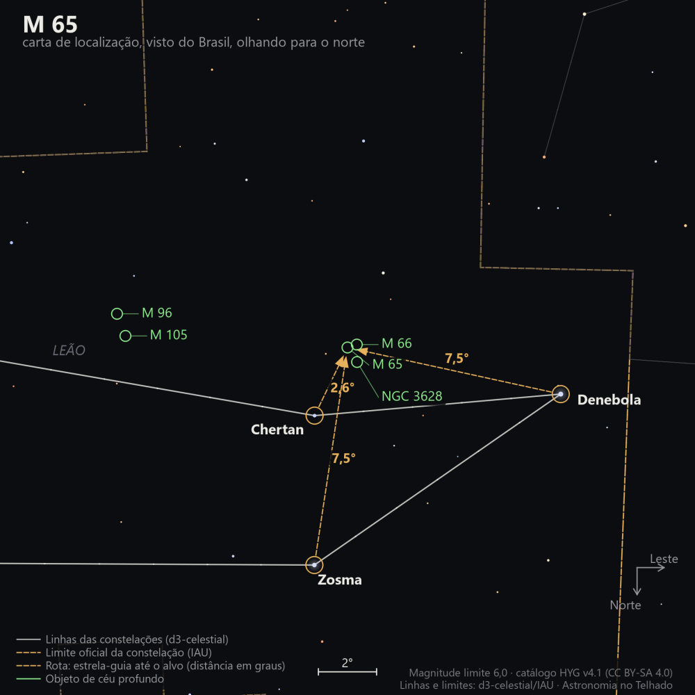 Carta de localização de M65: as estrelas-guia nomeadas, setas tracejadas com a distância em graus até o alvo, escala em graus e indicação de norte e leste.