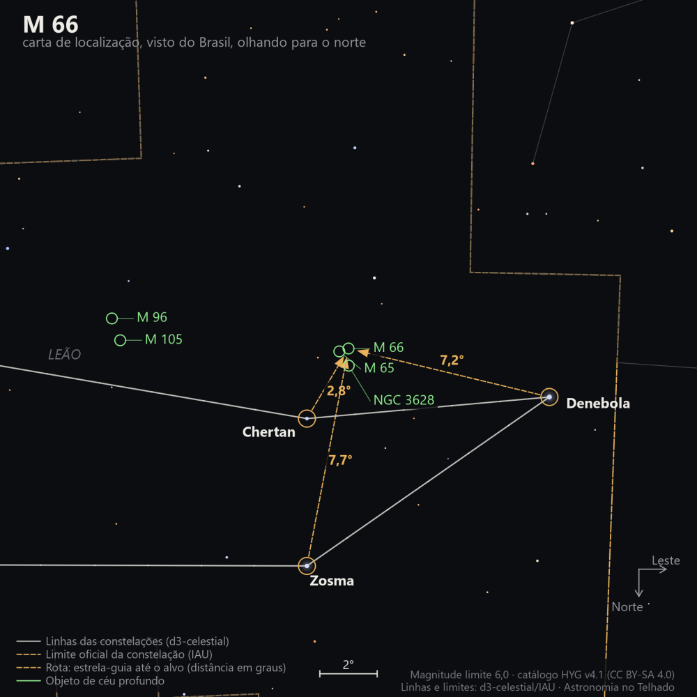 Carta de localização de M66: as estrelas-guia nomeadas, setas tracejadas com a distância em graus até o alvo, escala em graus e indicação de norte e leste.