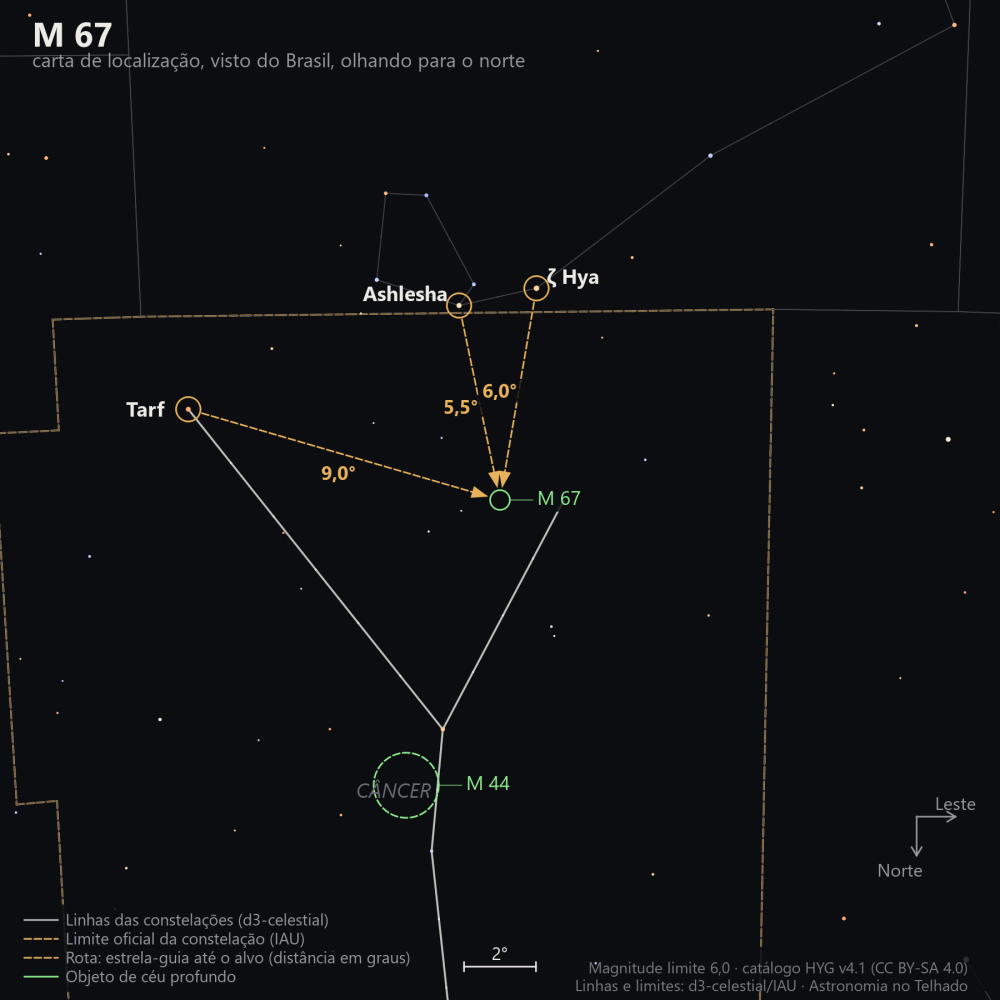 Carta de localização de M67: as estrelas-guia nomeadas, setas tracejadas com a distância em graus até o alvo, escala em graus e indicação de norte e leste.