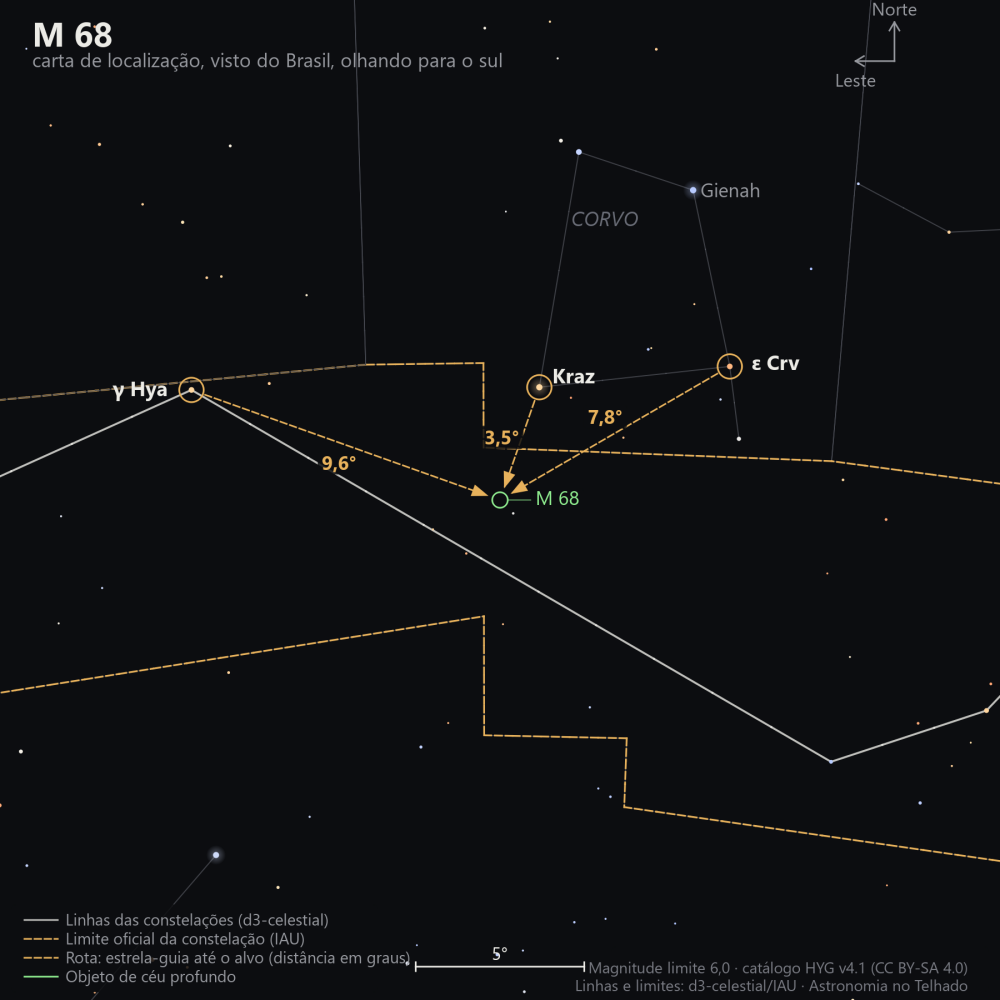 Carta de localização de M68: as estrelas-guia nomeadas, setas tracejadas com a distância em graus até o alvo, escala em graus e indicação de norte e leste.