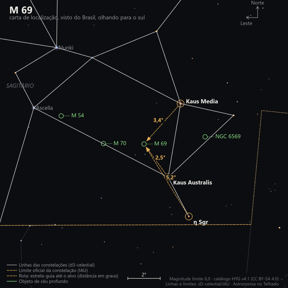 Carta de localização de M69: as estrelas-guia nomeadas, setas tracejadas com a distância em graus até o alvo, escala em graus e indicação de norte e leste.