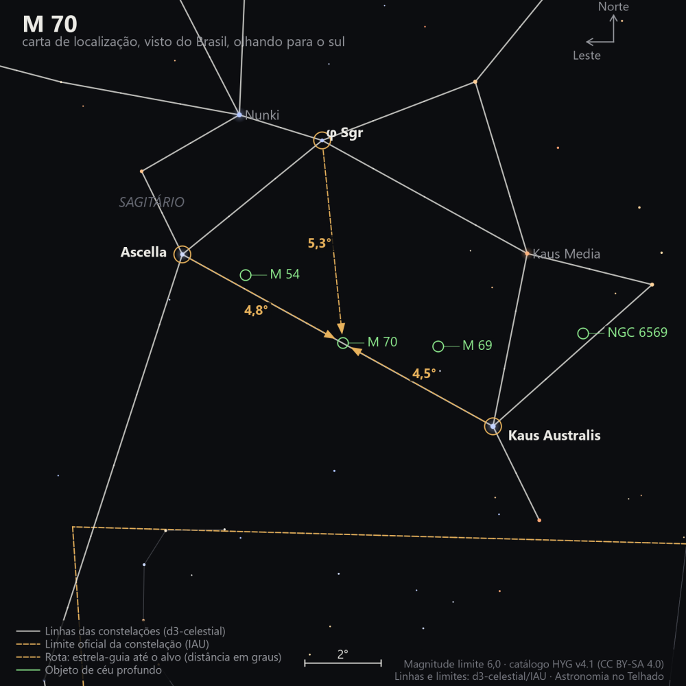 Carta de localização de M70: as estrelas-guia nomeadas, setas tracejadas com a distância em graus até o alvo, escala em graus e indicação de norte e leste.