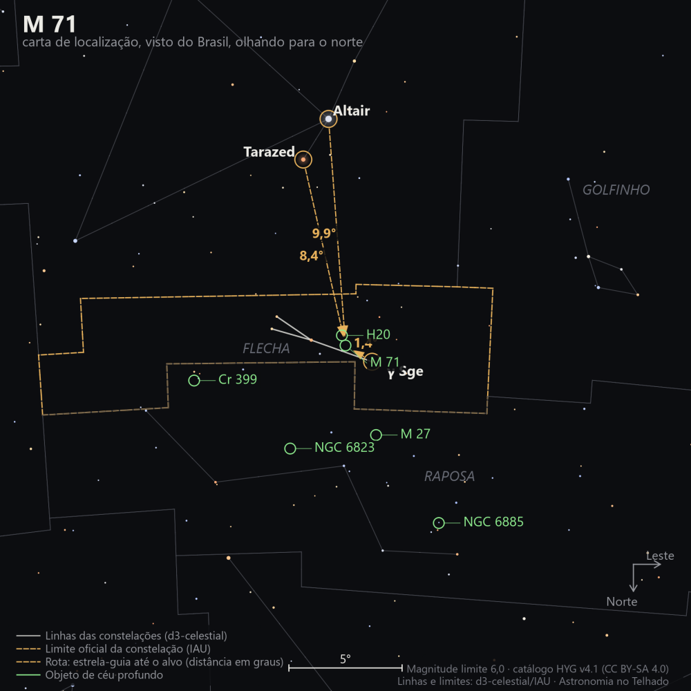 Carta de localização de M71: as estrelas-guia nomeadas, setas tracejadas com a distância em graus até o alvo, escala em graus e indicação de norte e leste.