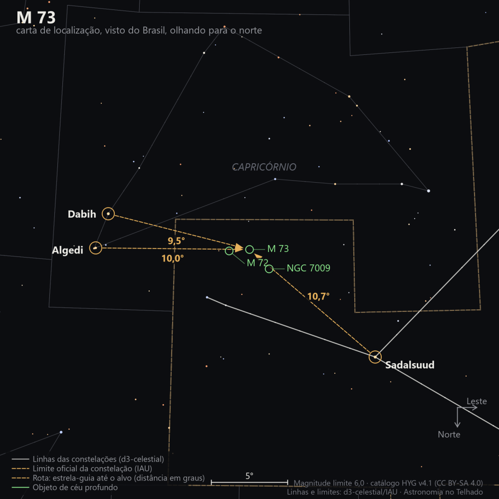 Carta de localização de M73: as estrelas-guia nomeadas, setas tracejadas com a distância em graus até o alvo, escala em graus e indicação de norte e leste.