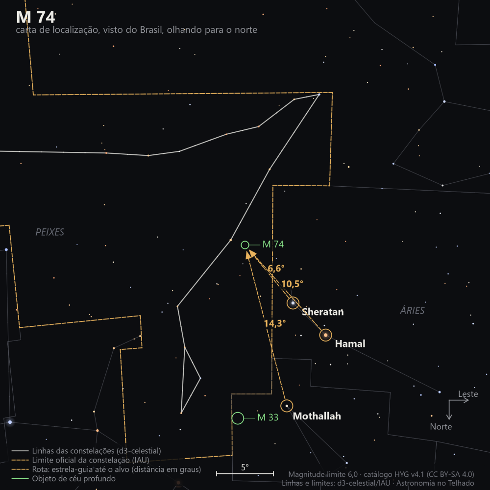 Carta de localização de M74: as estrelas-guia nomeadas, setas tracejadas com a distância em graus até o alvo, escala em graus e indicação de norte e leste.