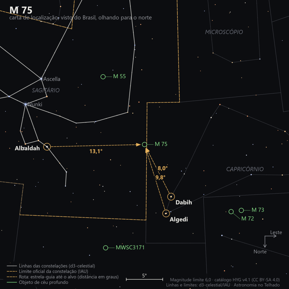 Carta de localização de M75: as estrelas-guia nomeadas, setas tracejadas com a distância em graus até o alvo, escala em graus e indicação de norte e leste.