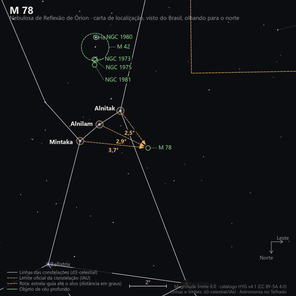 Carta de localização de M78: as estrelas-guia nomeadas, setas tracejadas com a distância em graus até o alvo, escala em graus e indicação de norte e leste.