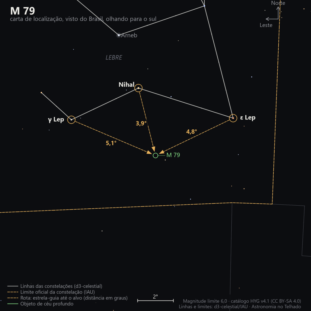 Carta de localização de M79: as estrelas-guia nomeadas, setas tracejadas com a distância em graus até o alvo, escala em graus e indicação de norte e leste.