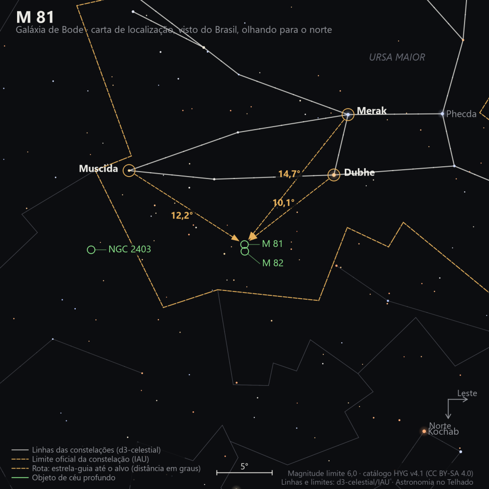 Carta de localização de M81: as estrelas-guia nomeadas, setas tracejadas com a distância em graus até o alvo, escala em graus e indicação de norte e leste.