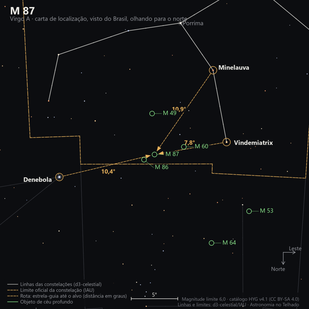 Carta de localização de M87: as estrelas-guia nomeadas, setas tracejadas com a distância em graus até o alvo, escala em graus e indicação de norte e leste.