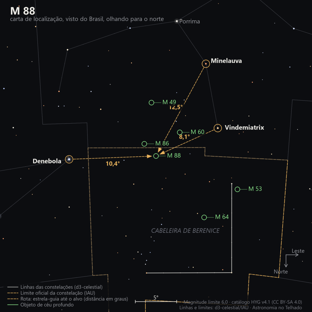 Carta de localização de M88: as estrelas-guia nomeadas, setas tracejadas com a distância em graus até o alvo, escala em graus e indicação de norte e leste.