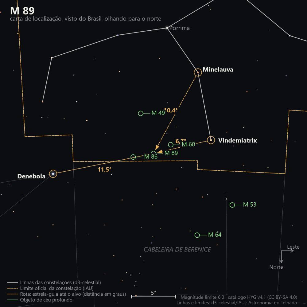Carta de localização de M89: as estrelas-guia nomeadas, setas tracejadas com a distância em graus até o alvo, escala em graus e indicação de norte e leste.