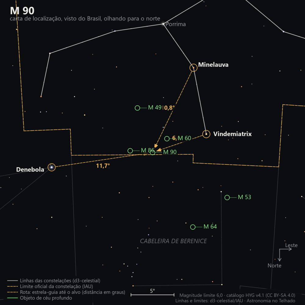 Carta de localização de M90: as estrelas-guia nomeadas, setas tracejadas com a distância em graus até o alvo, escala em graus e indicação de norte e leste.