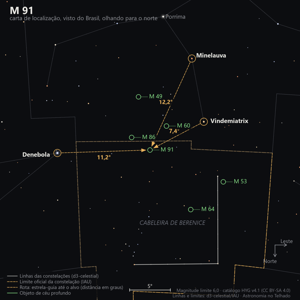 Carta de localização de M91: as estrelas-guia nomeadas, setas tracejadas com a distância em graus até o alvo, escala em graus e indicação de norte e leste.