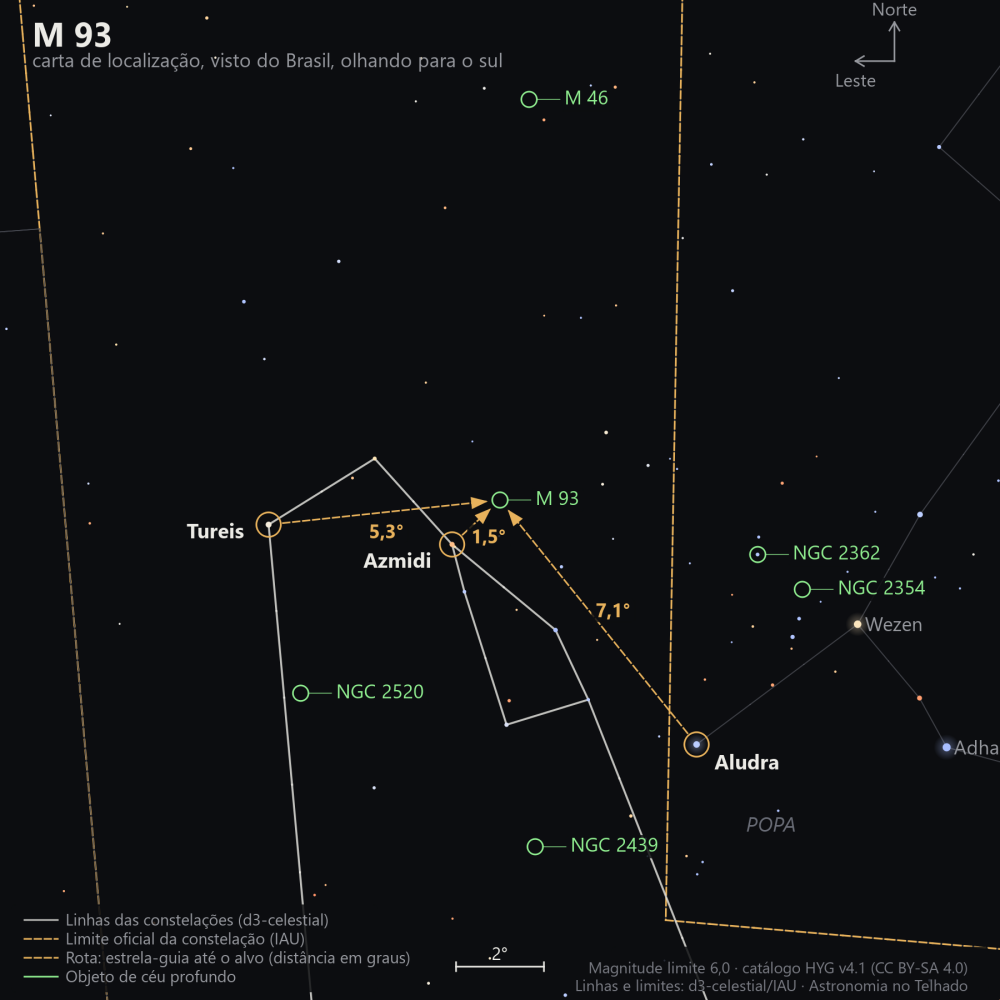 Carta de localização de M93: as estrelas-guia nomeadas, setas tracejadas com a distância em graus até o alvo, escala em graus e indicação de norte e leste.