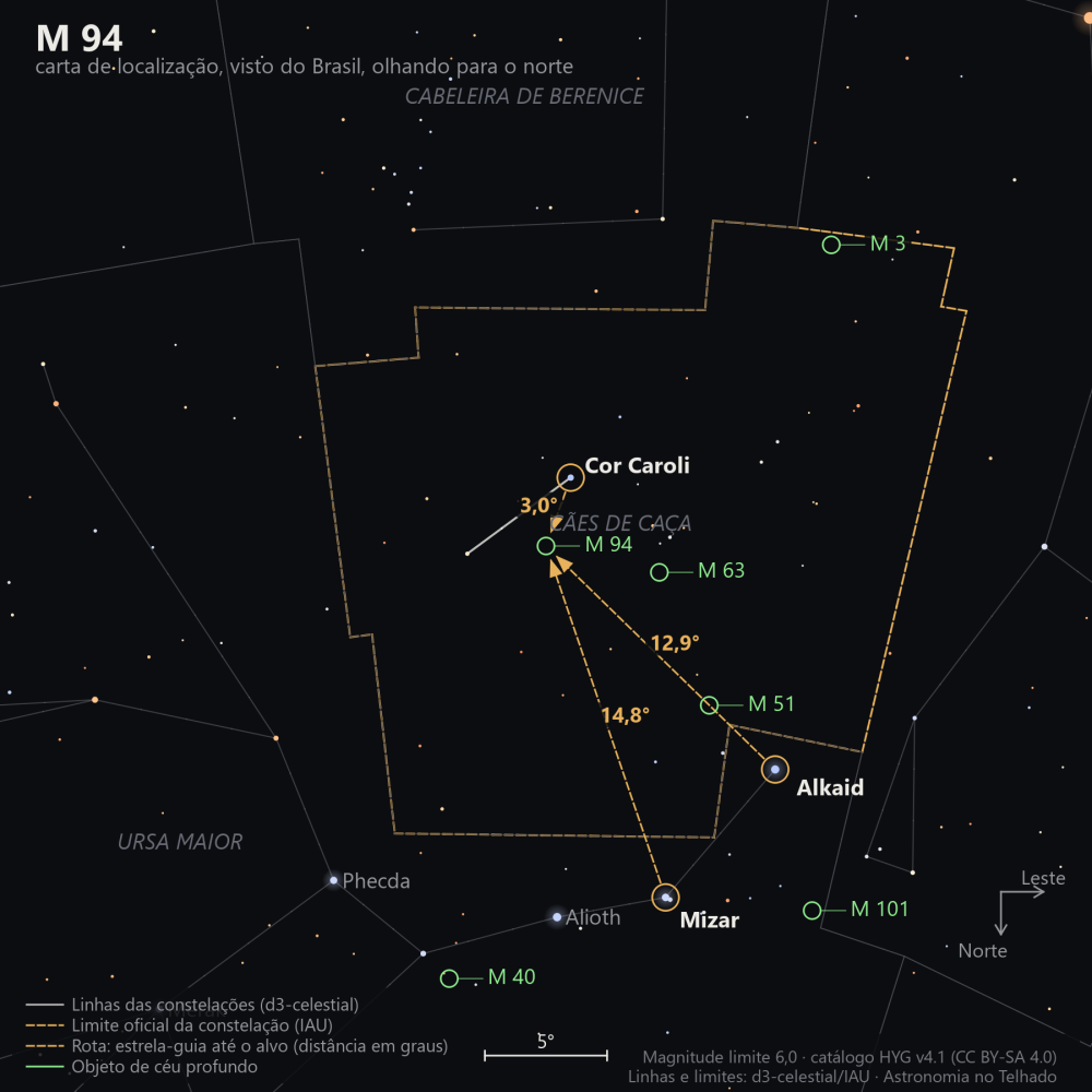 Carta de localização de M94: as estrelas-guia nomeadas, setas tracejadas com a distância em graus até o alvo, escala em graus e indicação de norte e leste.
