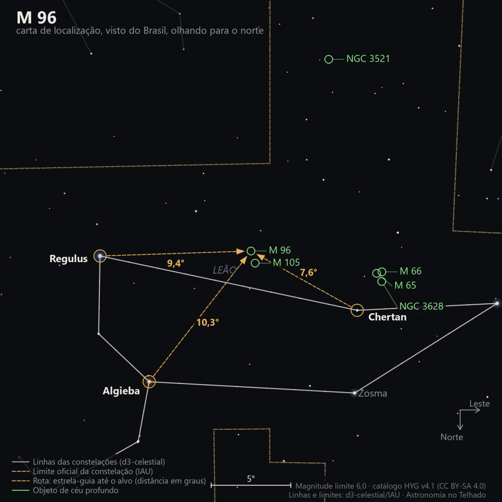 Carta de localização de M96: as estrelas-guia nomeadas, setas tracejadas com a distância em graus até o alvo, escala em graus e indicação de norte e leste.