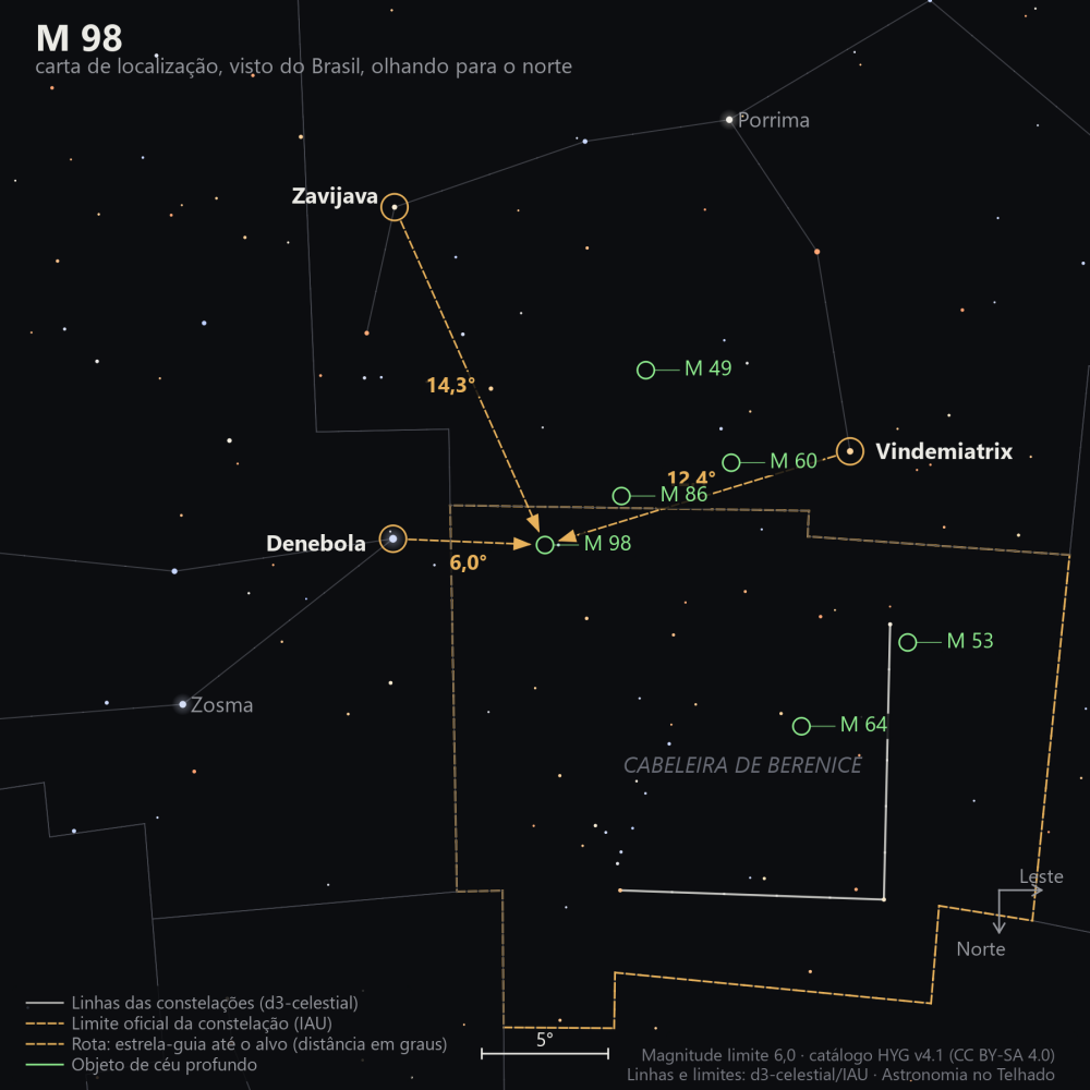 Carta de localização de M98: as estrelas-guia nomeadas, setas tracejadas com a distância em graus até o alvo, escala em graus e indicação de norte e leste.