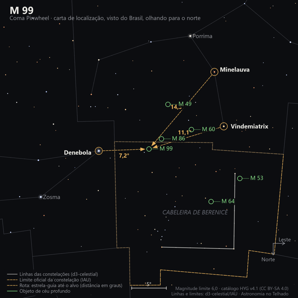 Carta de localização de M99: as estrelas-guia nomeadas, setas tracejadas com a distância em graus até o alvo, escala em graus e indicação de norte e leste.
