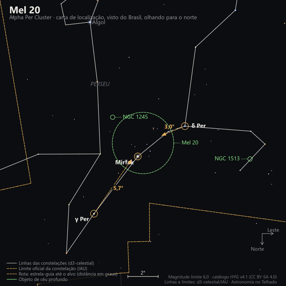 Carta de localização de Mel 20: as estrelas-guia nomeadas, setas tracejadas com a distância em graus até o alvo, escala em graus e indicação de norte e leste.