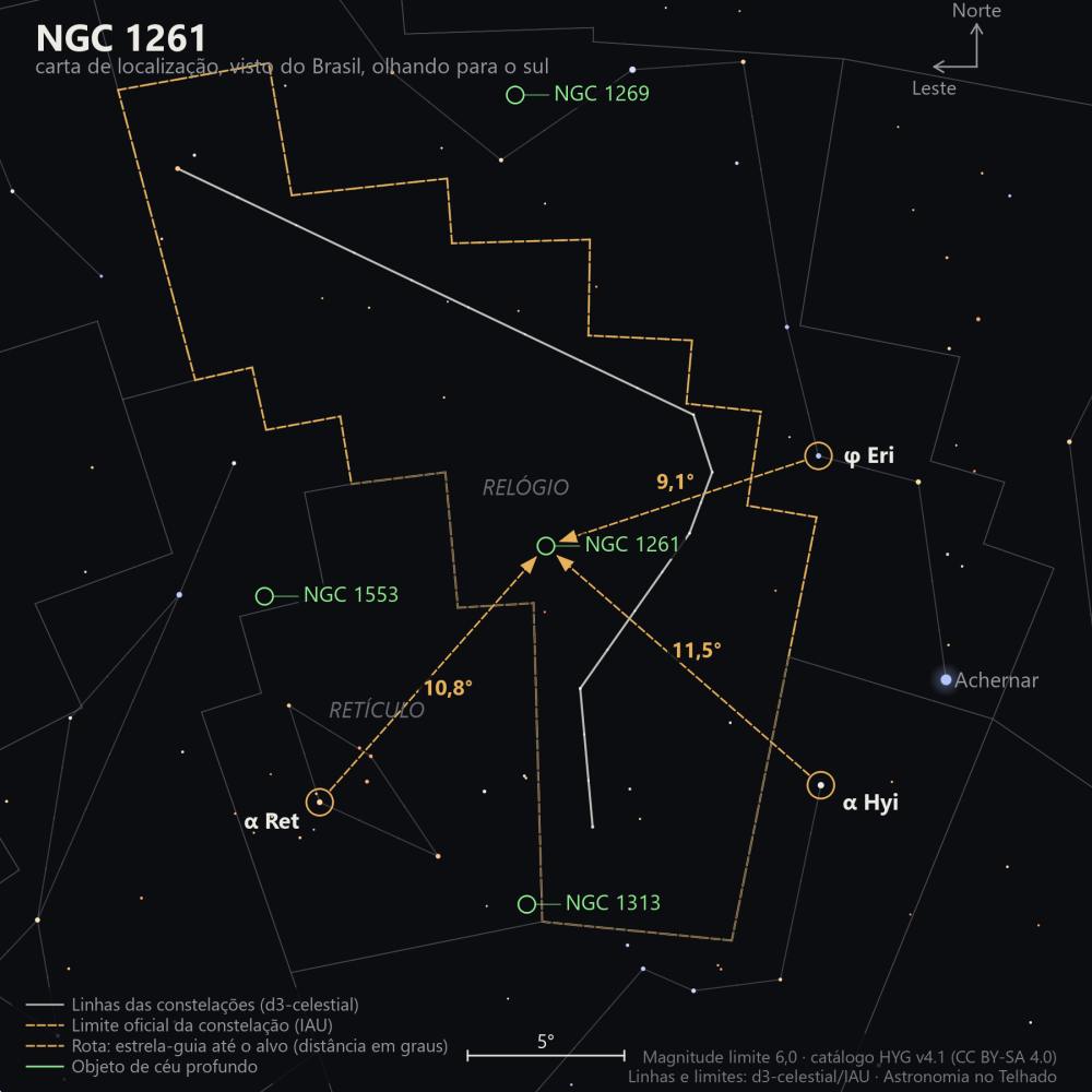 Carta de localização de NGC 1261: as estrelas-guia nomeadas, setas tracejadas com a distância em graus até o alvo, escala em graus e indicação de norte e leste.