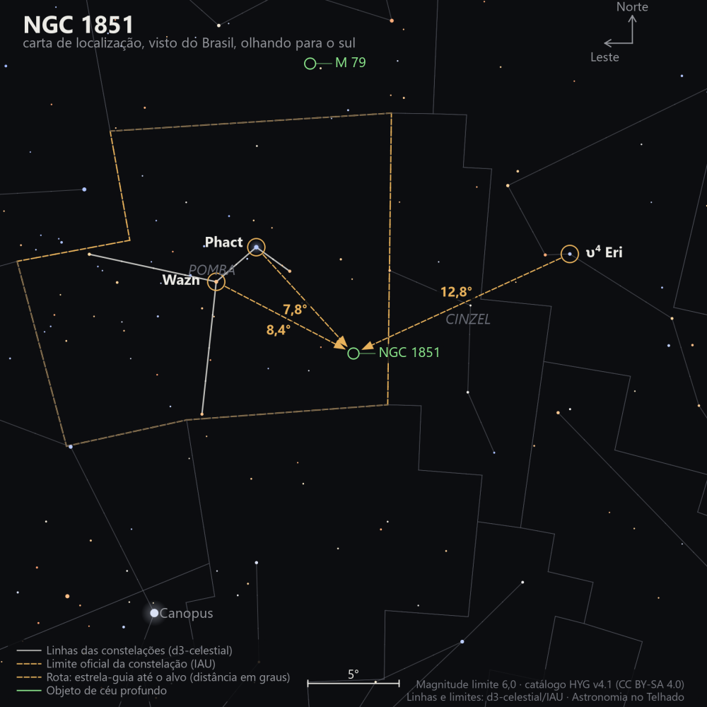 Carta de localização de NGC 1851: as estrelas-guia nomeadas, setas tracejadas com a distância em graus até o alvo, escala em graus e indicação de norte e leste.