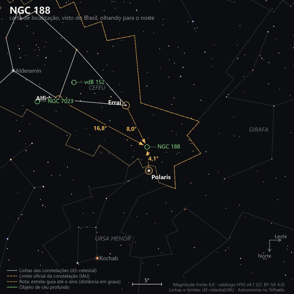 Carta de localização de NGC 188: as estrelas-guia nomeadas, setas tracejadas com a distância em graus até o alvo, escala em graus e indicação de norte e leste.