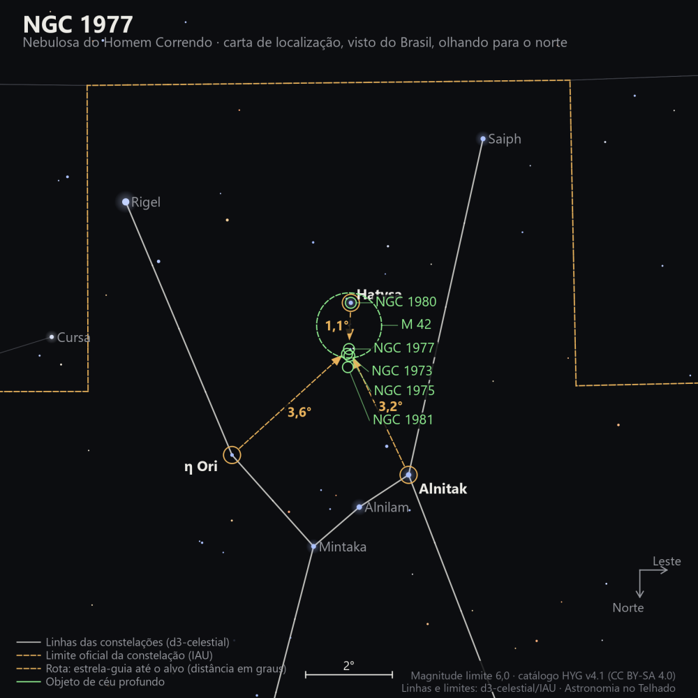 Carta de localização de NGC 1977: as estrelas-guia nomeadas, setas tracejadas com a distância em graus até o alvo, escala em graus e indicação de norte e leste.