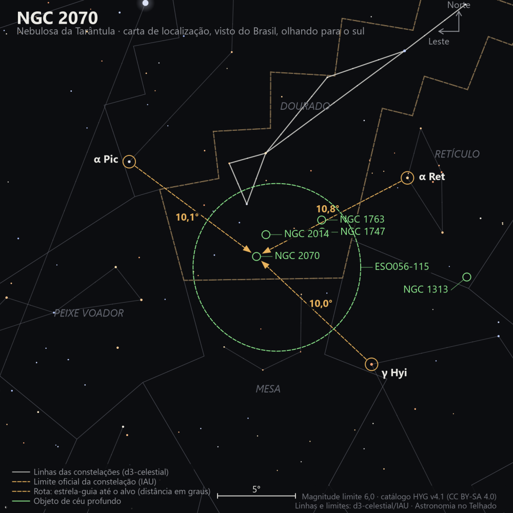 Carta de localização de NGC 2070: as estrelas-guia nomeadas, setas tracejadas com a distância em graus até o alvo, escala em graus e indicação de norte e leste.