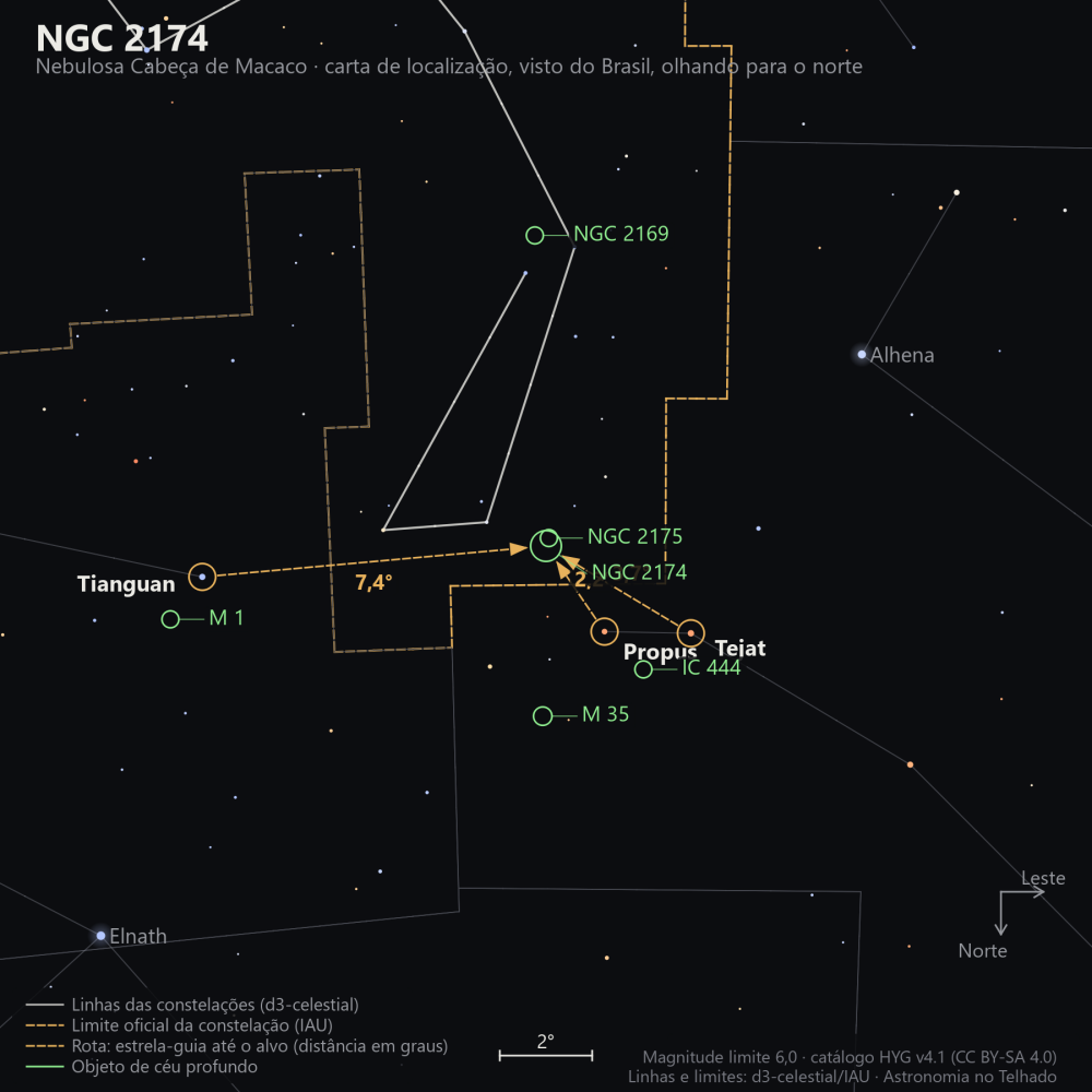 Carta de localização de NGC 2174: as estrelas-guia nomeadas, setas tracejadas com a distância em graus até o alvo, escala em graus e indicação de norte e leste.