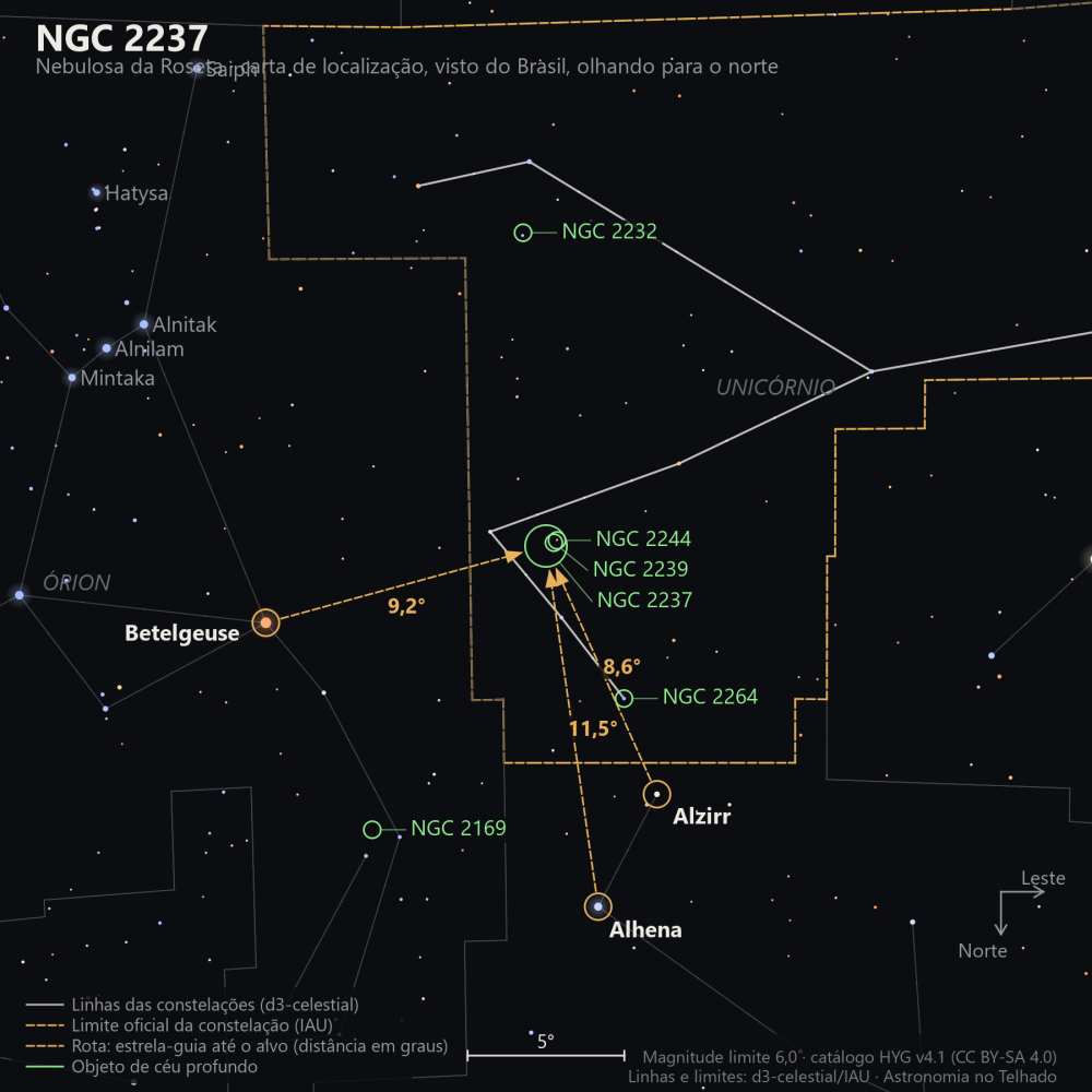 Carta de localização de NGC 2237: as estrelas-guia nomeadas, setas tracejadas com a distância em graus até o alvo, escala em graus e indicação de norte e leste.
