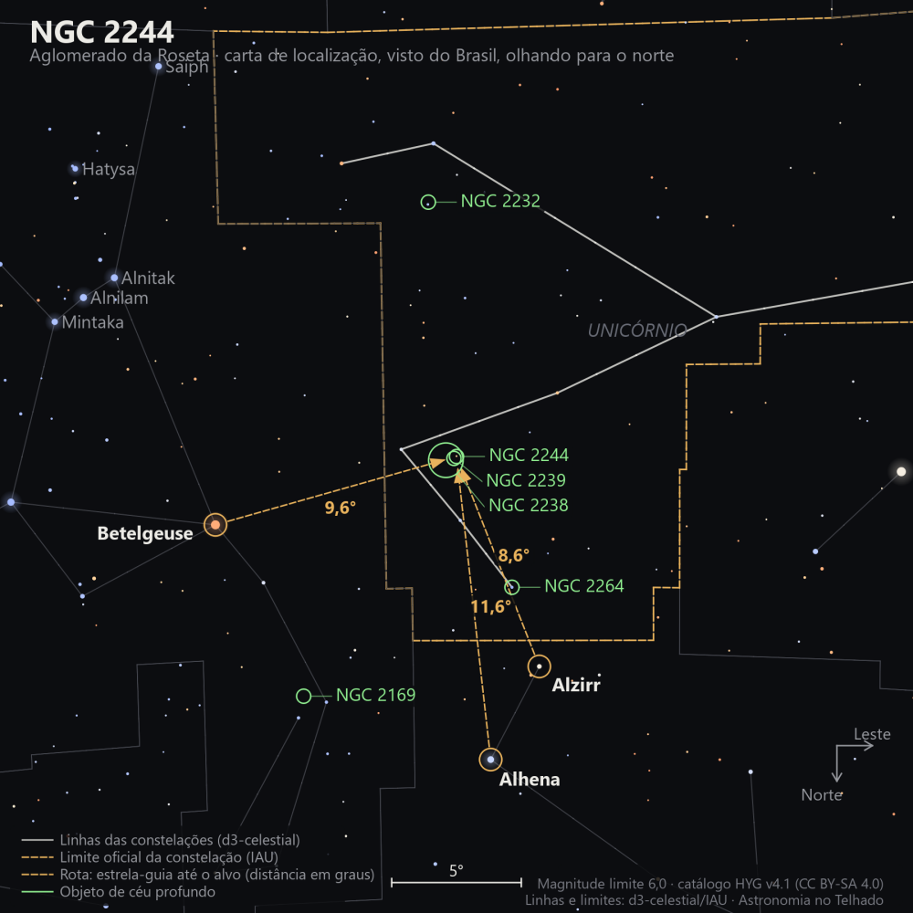Carta de localização de NGC 2244: as estrelas-guia nomeadas, setas tracejadas com a distância em graus até o alvo, escala em graus e indicação de norte e leste.