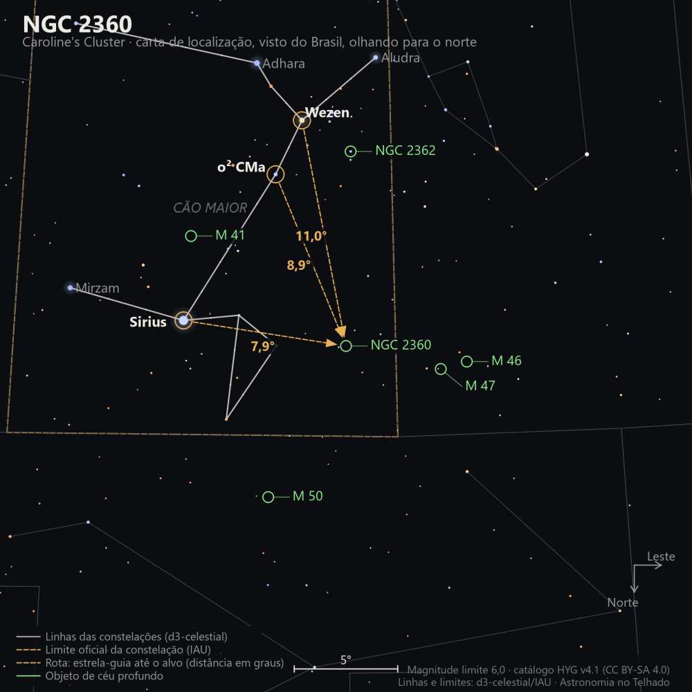 Carta de localização de NGC 2360: as estrelas-guia nomeadas, setas tracejadas com a distância em graus até o alvo, escala em graus e indicação de norte e leste.