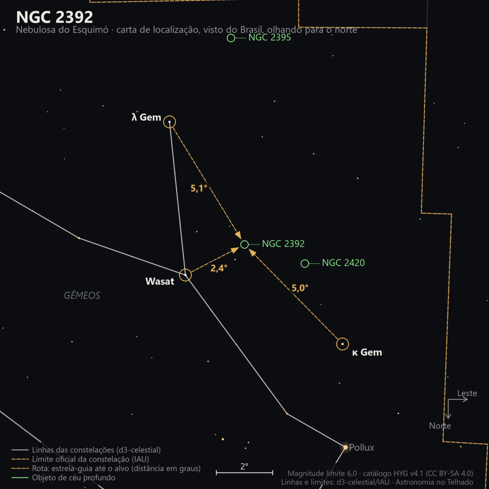 Carta de localização de NGC 2392: as estrelas-guia nomeadas, setas tracejadas com a distância em graus até o alvo, escala em graus e indicação de norte e leste.
