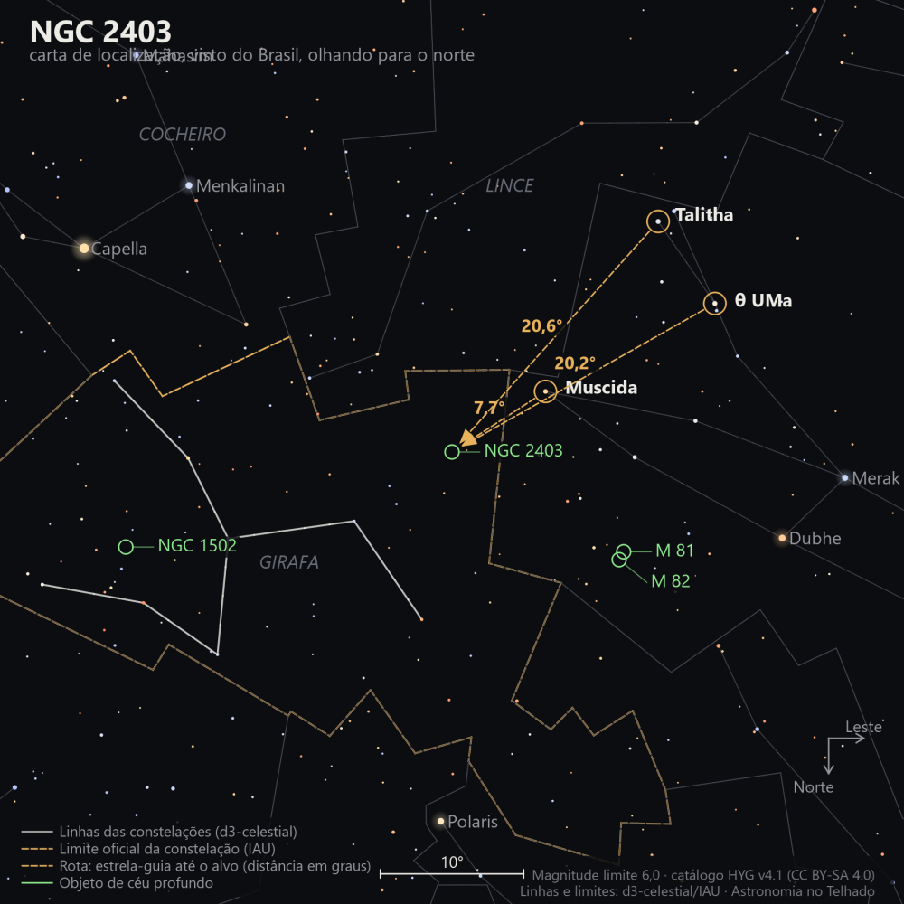 Carta de localização de NGC 2403: as estrelas-guia nomeadas, setas tracejadas com a distância em graus até o alvo, escala em graus e indicação de norte e leste.