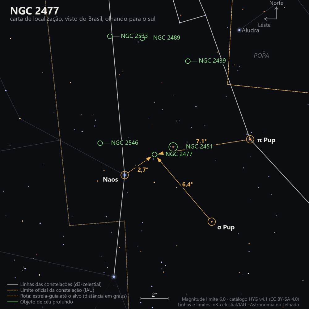 Carta de localização de NGC 2477: as estrelas-guia nomeadas, setas tracejadas com a distância em graus até o alvo, escala em graus e indicação de norte e leste.