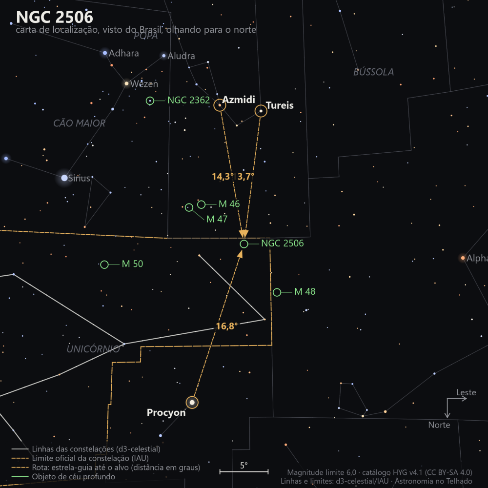 Carta de localização de NGC 2506: as estrelas-guia nomeadas, setas tracejadas com a distância em graus até o alvo, escala em graus e indicação de norte e leste.
