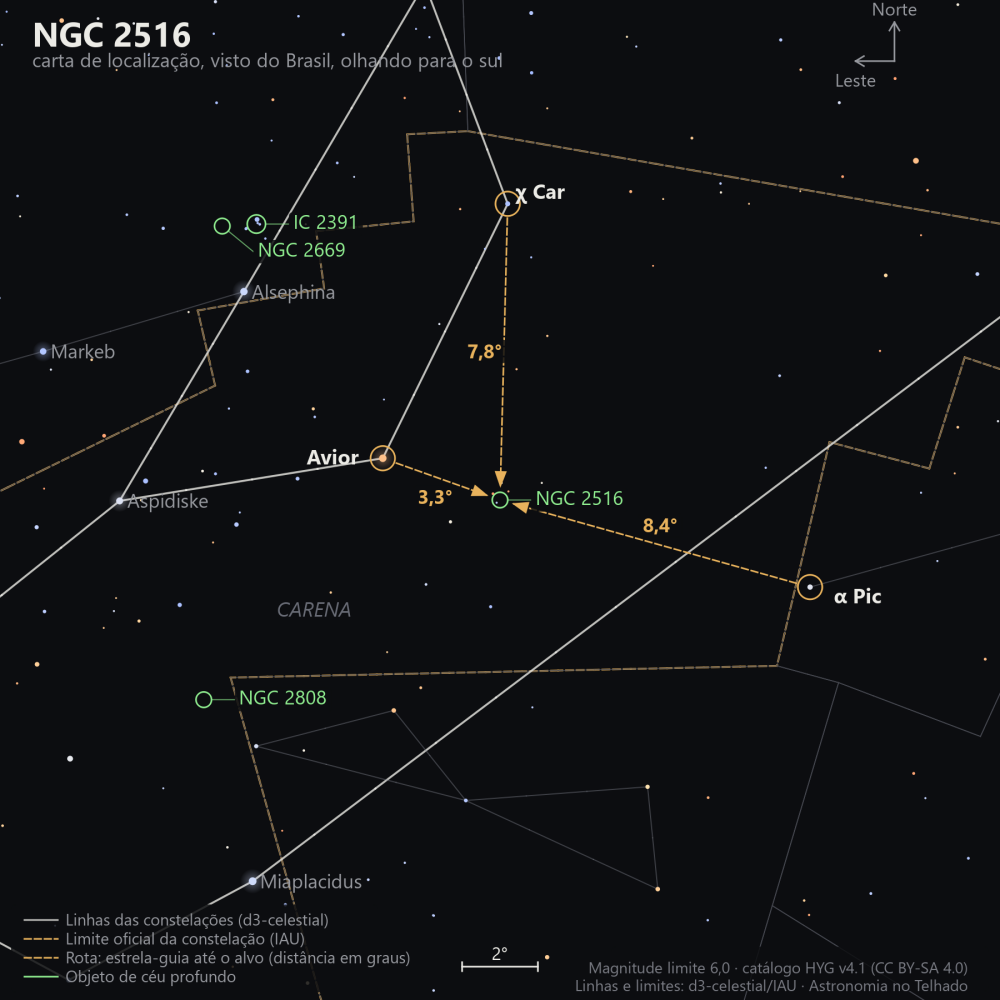 Carta de localização de NGC 2516: as estrelas-guia nomeadas, setas tracejadas com a distância em graus até o alvo, escala em graus e indicação de norte e leste.