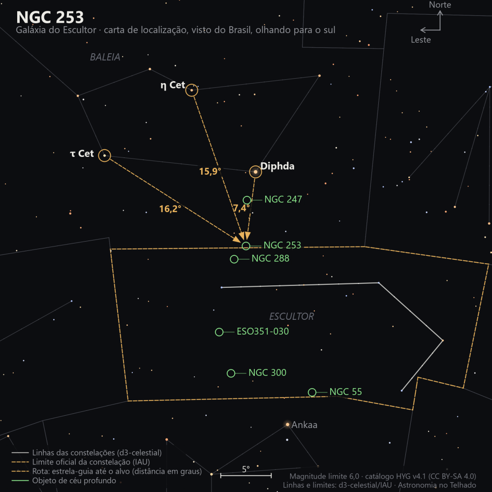 Carta de localização de NGC 253: as estrelas-guia nomeadas, setas tracejadas com a distância em graus até o alvo, escala em graus e indicação de norte e leste.