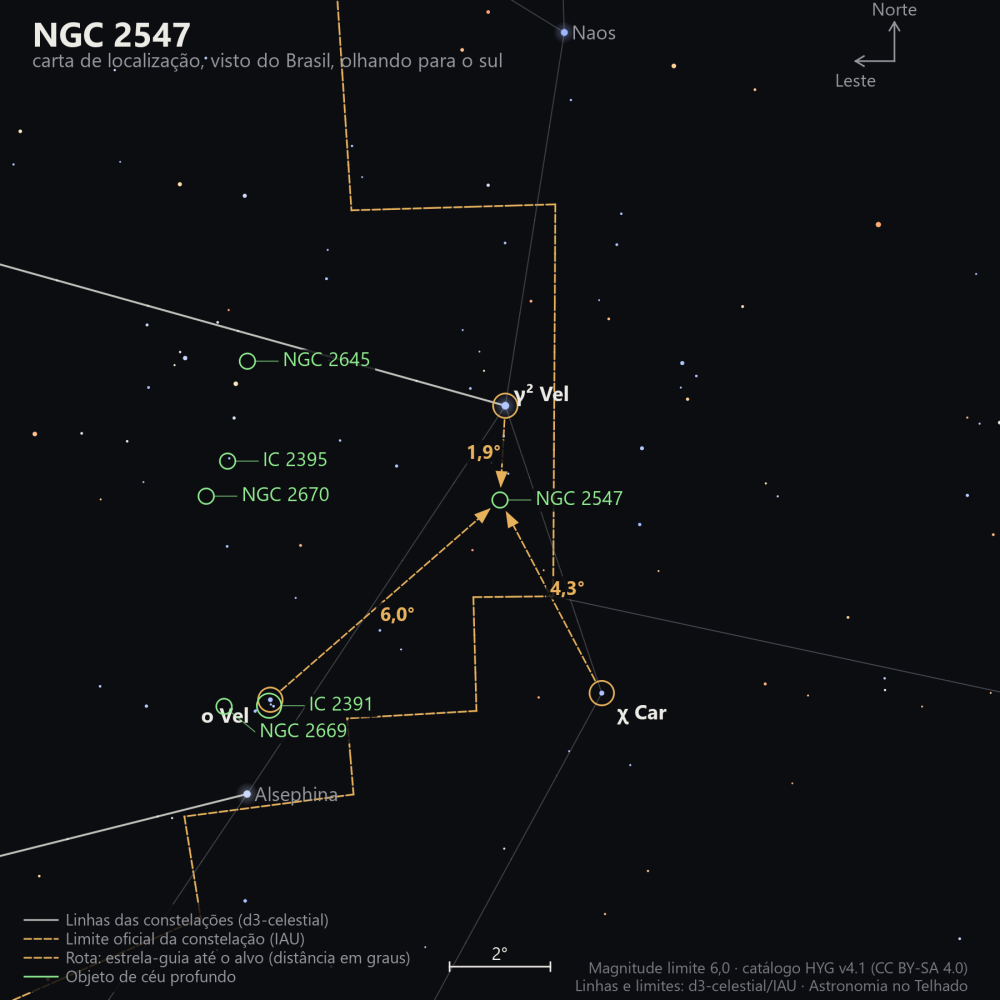 Carta de localização de NGC 2547: as estrelas-guia nomeadas, setas tracejadas com a distância em graus até o alvo, escala em graus e indicação de norte e leste.