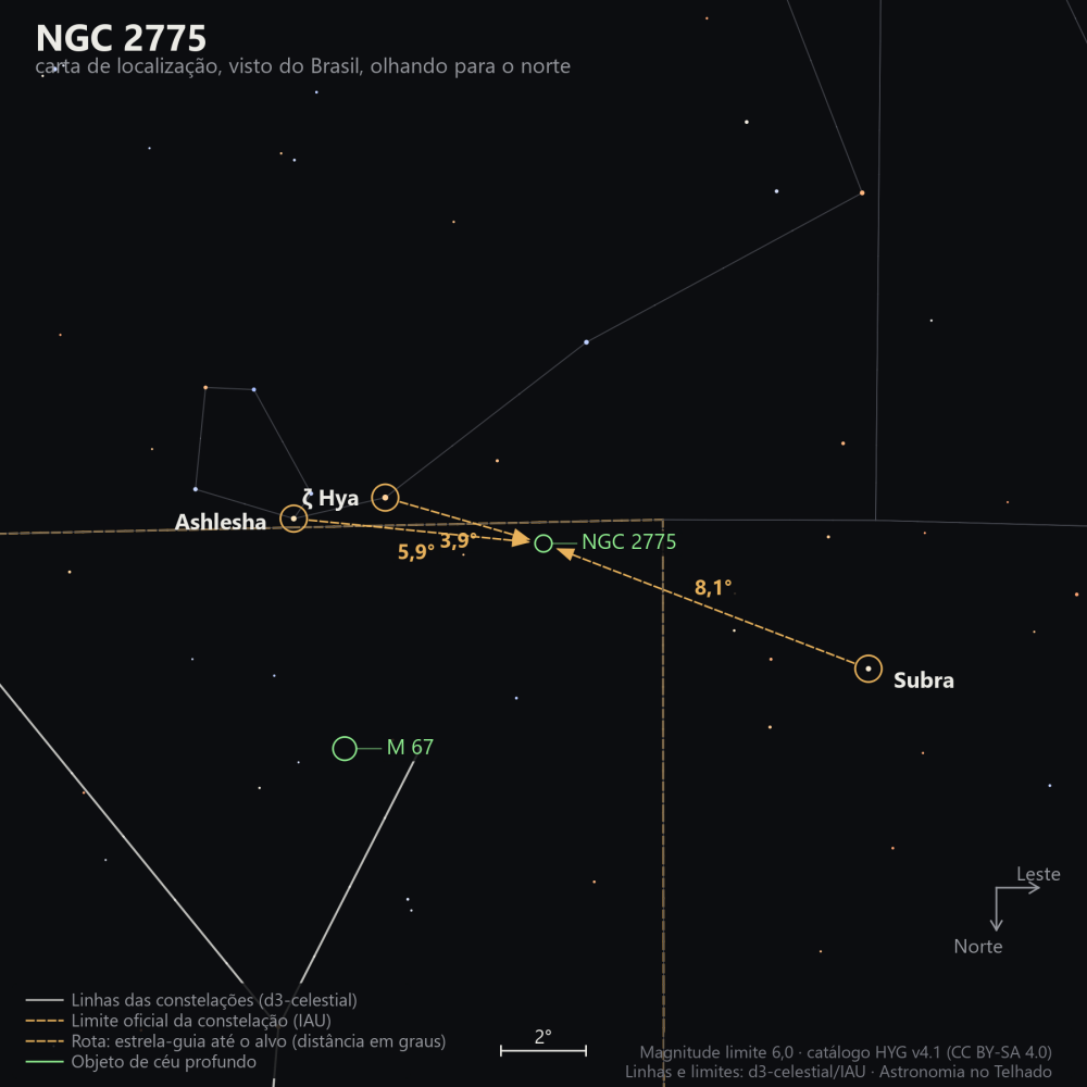 Carta de localização de NGC 2775: as estrelas-guia nomeadas, setas tracejadas com a distância em graus até o alvo, escala em graus e indicação de norte e leste.
