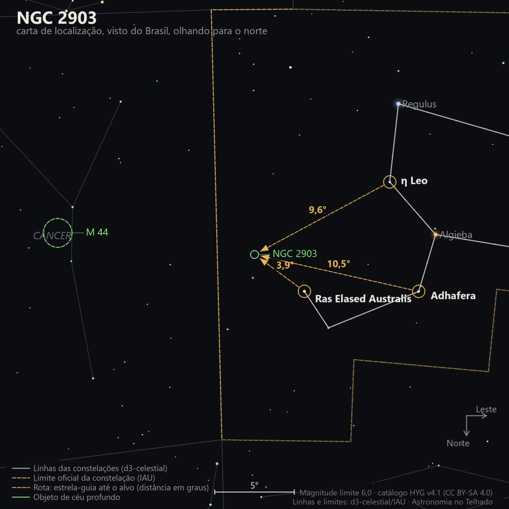 Carta de localização de NGC 2903: as estrelas-guia nomeadas, setas tracejadas com a distância em graus até o alvo, escala em graus e indicação de norte e leste.