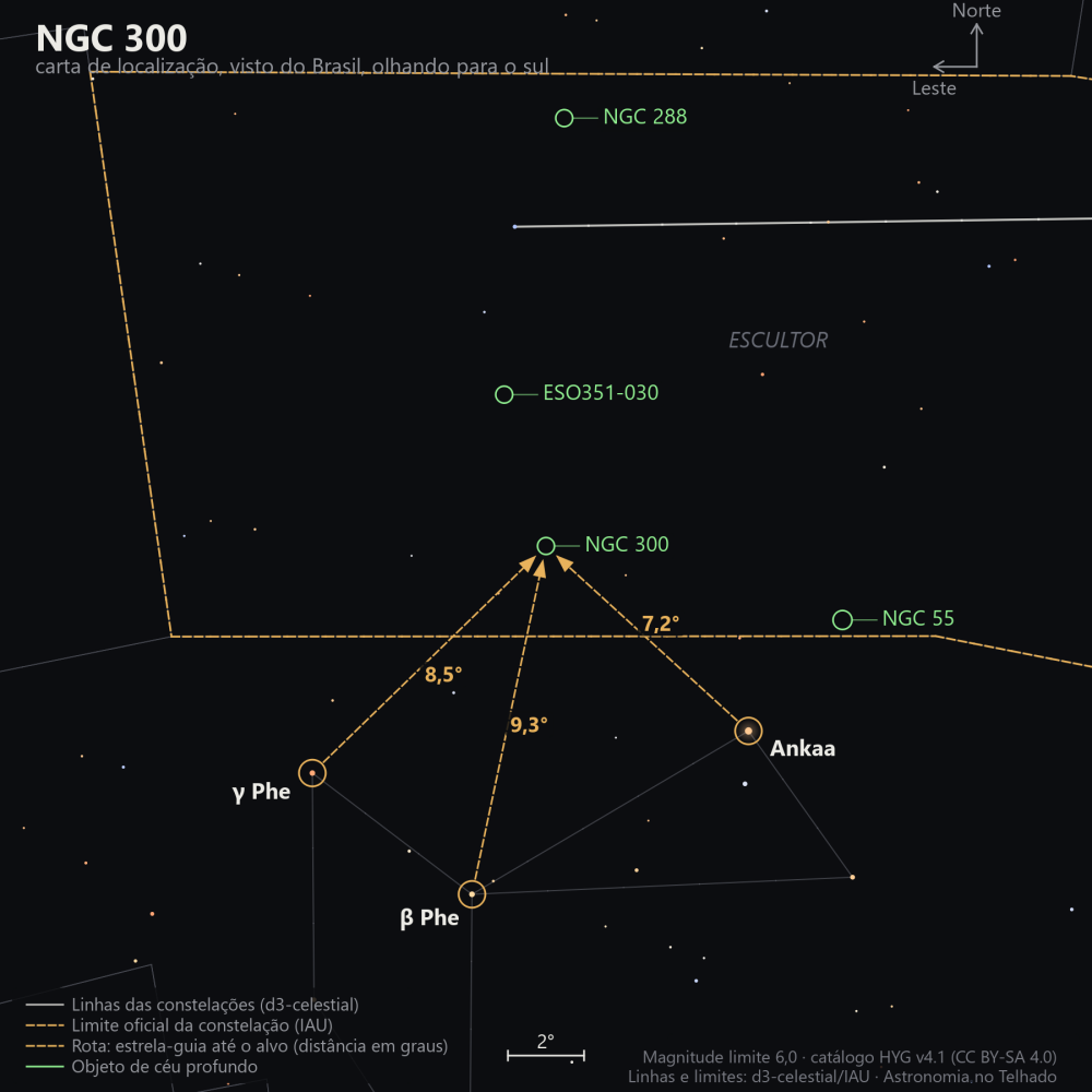 Carta de localização de NGC 300: as estrelas-guia nomeadas, setas tracejadas com a distância em graus até o alvo, escala em graus e indicação de norte e leste.