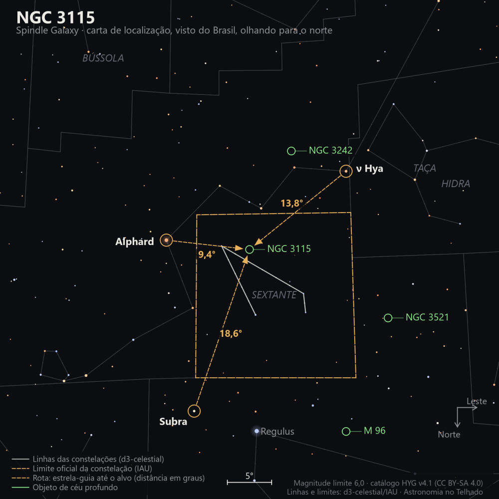 Carta de localização de NGC 3115: as estrelas-guia nomeadas, setas tracejadas com a distância em graus até o alvo, escala em graus e indicação de norte e leste.