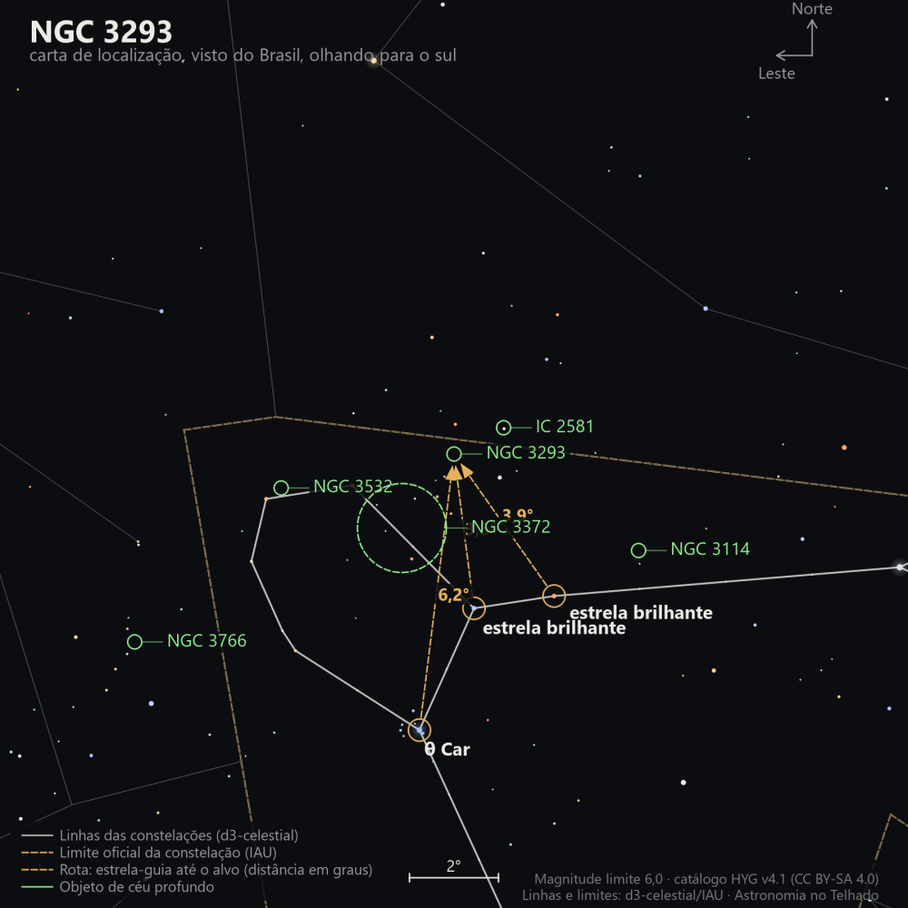 Carta de localização de NGC 3293: as estrelas-guia nomeadas, setas tracejadas com a distância em graus até o alvo, escala em graus e indicação de norte e leste.